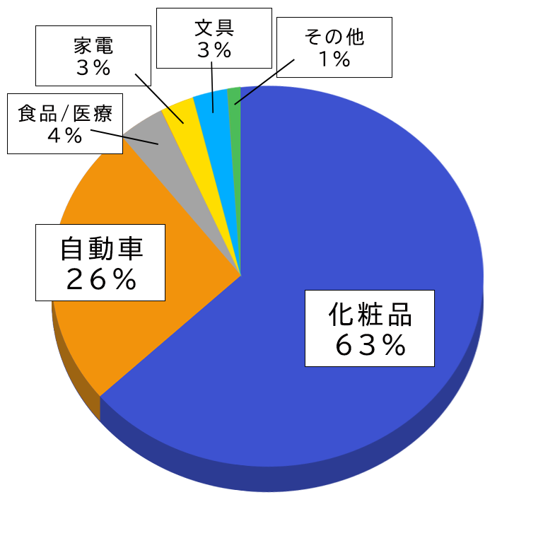 売上構成比