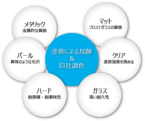 塗装による加飾技術と自社調色